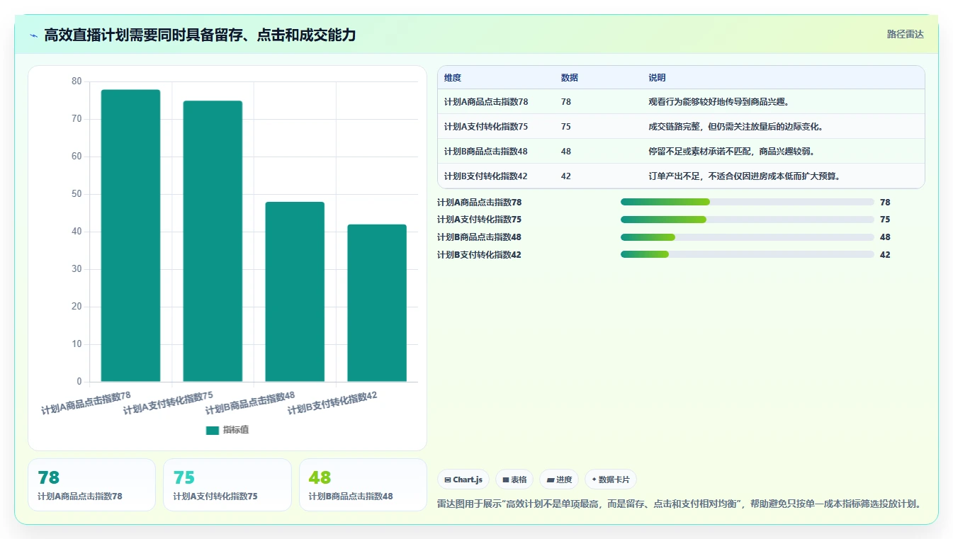直播数据复盘：数据分析师核心指标：判断停留时长是否正在缓解投流成本高