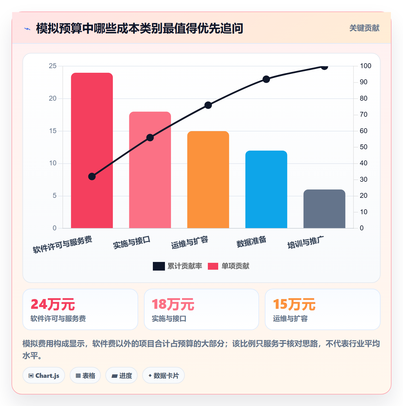 bi 平台决策指南：用常见误区判断选型成本方案