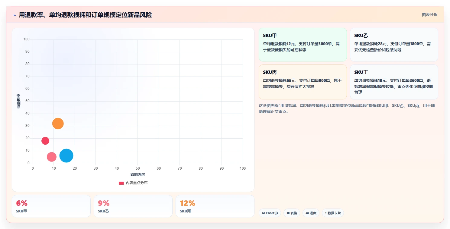 电商利润计算：品牌商家操作手册：新品定价中的退款损耗怎么落地