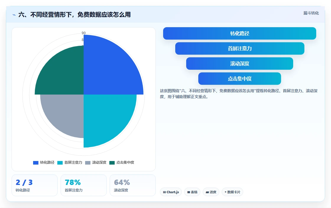 六、不同经营情形下，免费数据应该怎么用