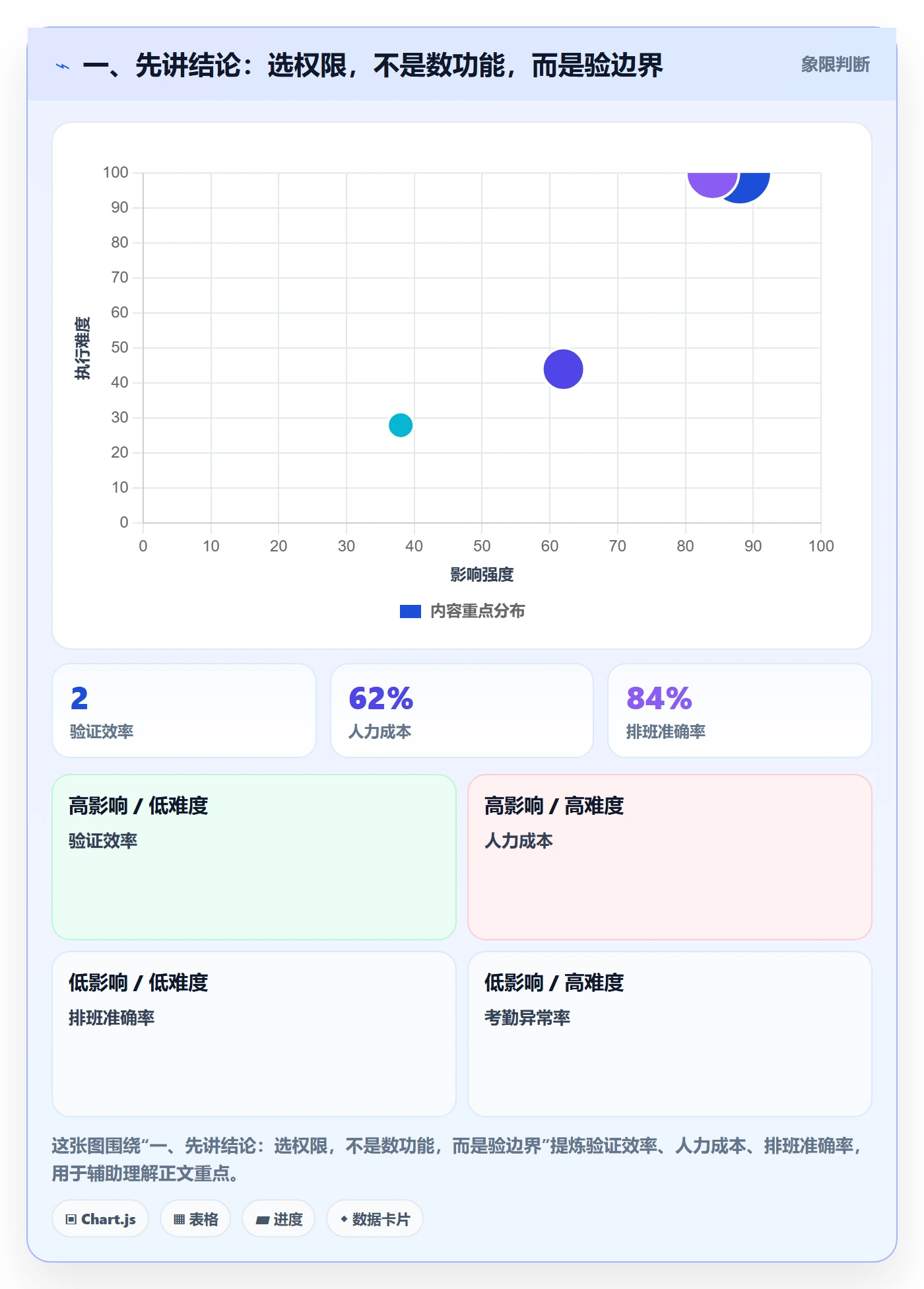 一、先讲结论：选权限，不是数功能，而是验边界