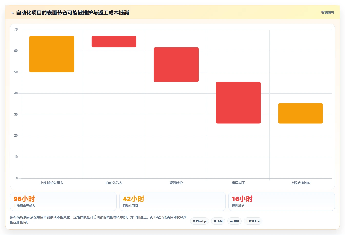 运营工具怎么落地？从自动化提效讲清成本控制