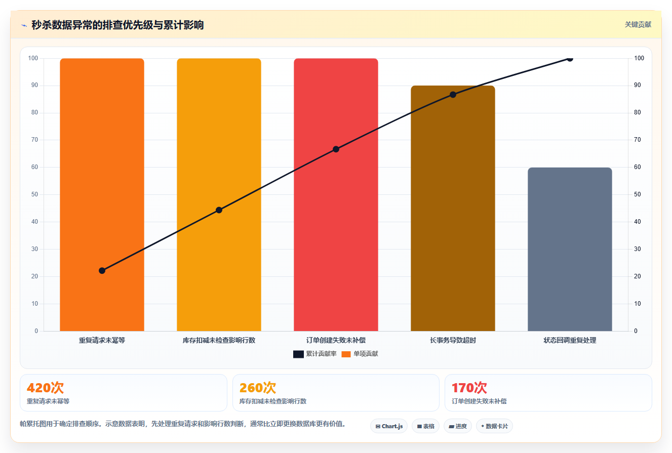 数据库存：数据库管理员从零入门：高并发秒杀先掌握数据校验