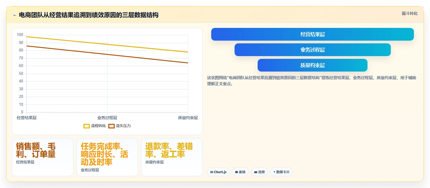 电商管理数据方法：用团队绩效支撑工具对比判断
