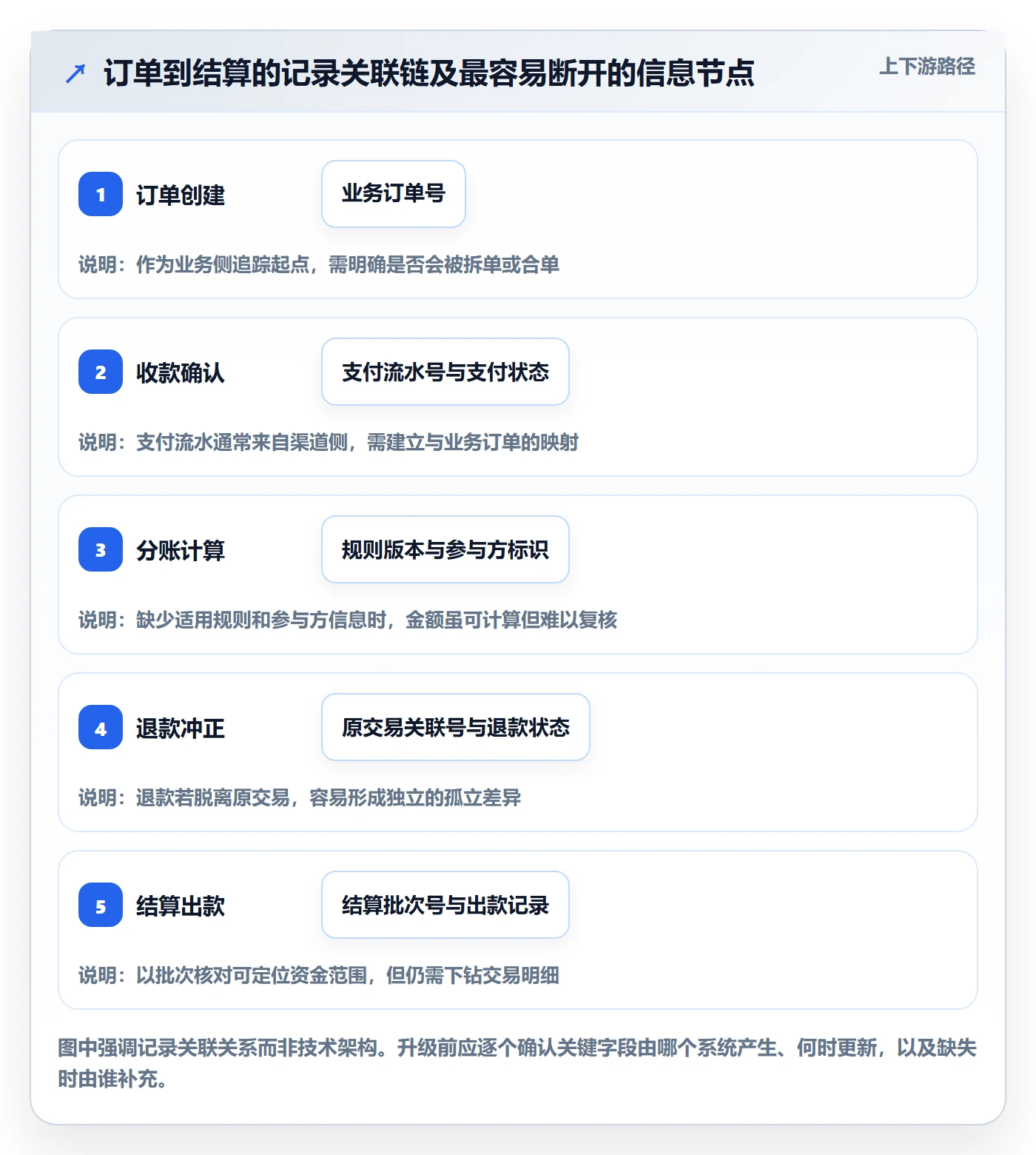 分账系统升级方案：用日常管理改善对账管理