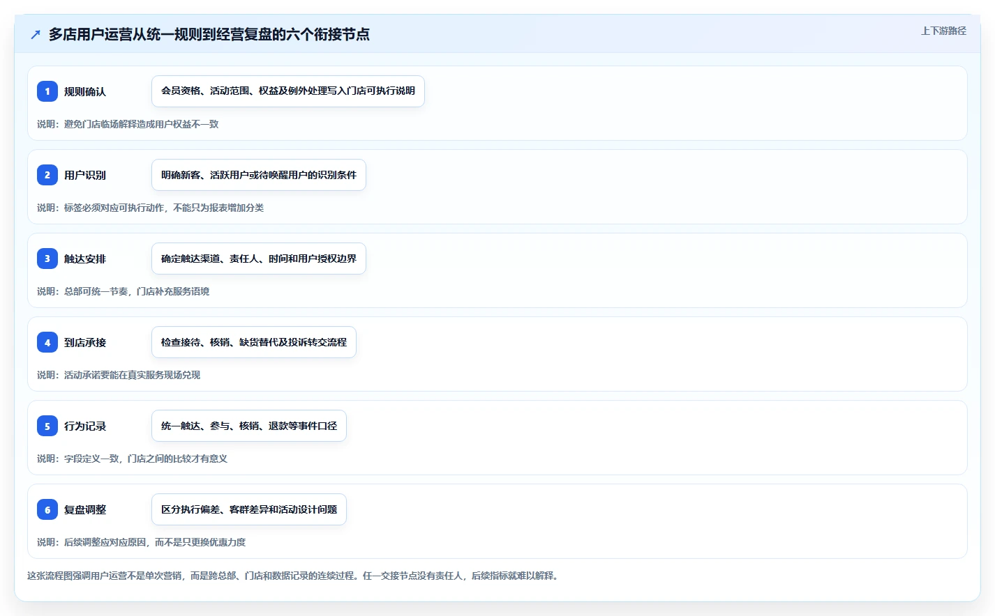 店铺运营包括哪些方面使用技巧:用户运营对应的多店经营方法