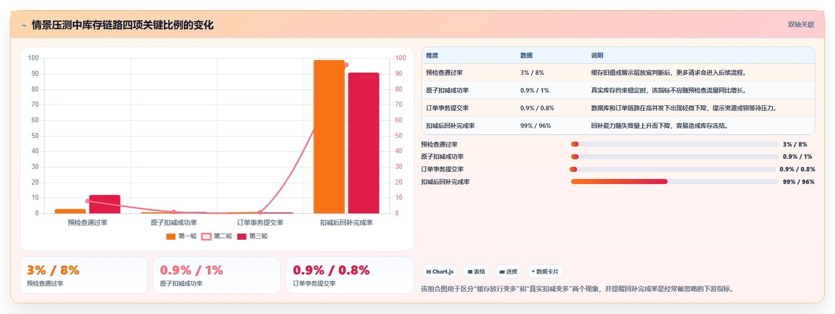 数据库存：架构师风险清单：超卖排查最需警惕的缓存不同步