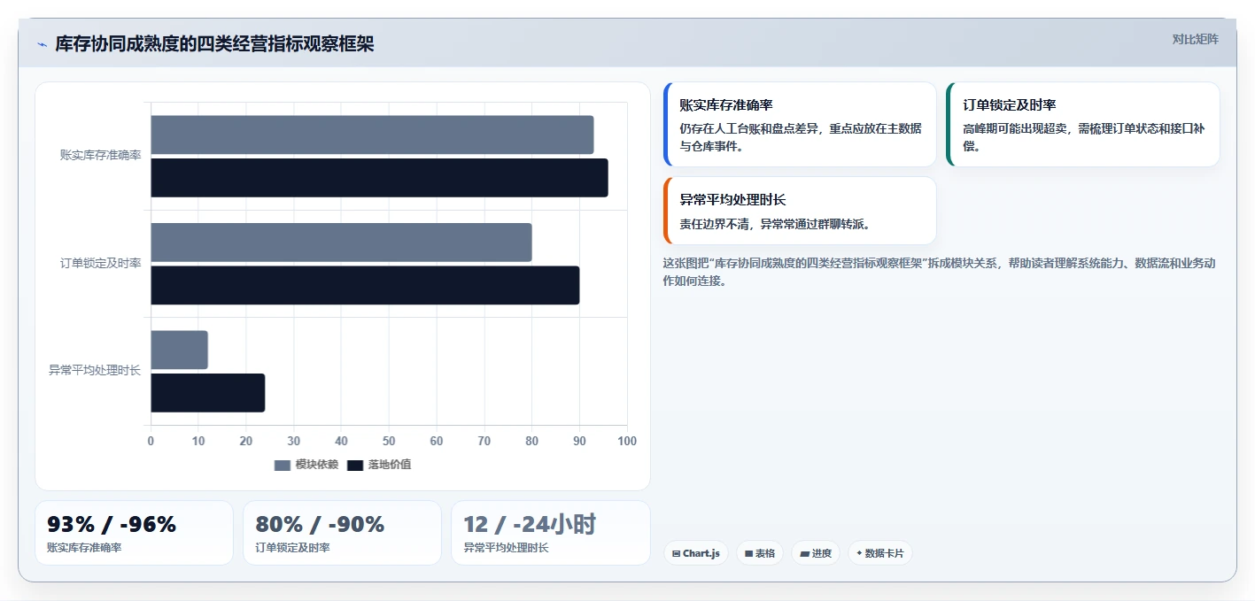 电商管理应用思路：围绕库存协同拆解多店经营