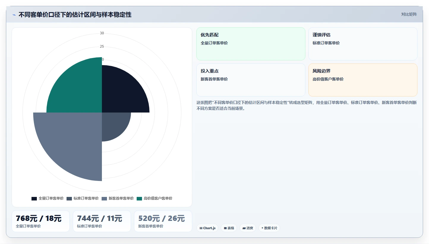 营业额分析：创业团队数据版：客单价的完整方法与步骤