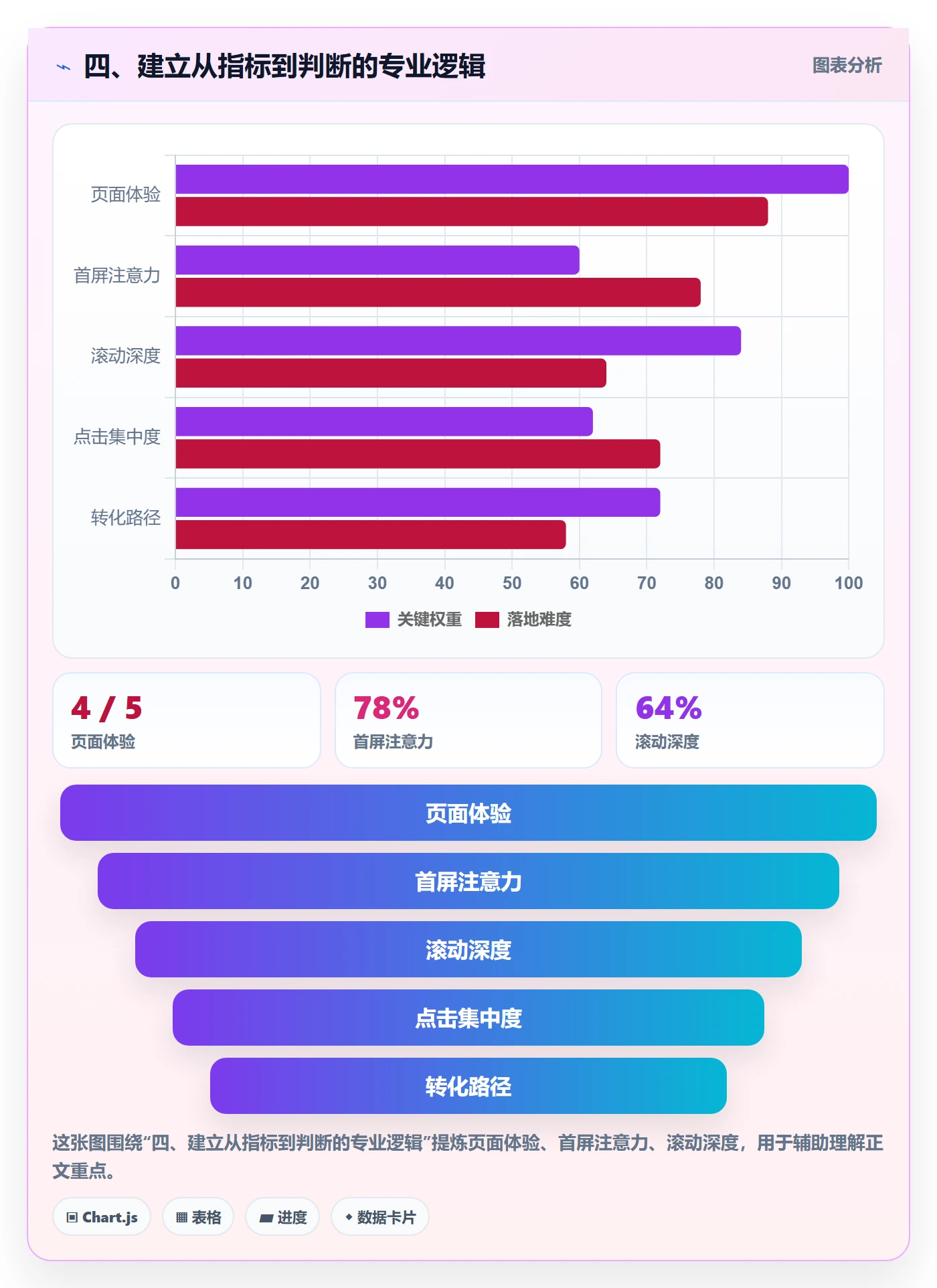 四、建立从指标到判断的专业逻辑