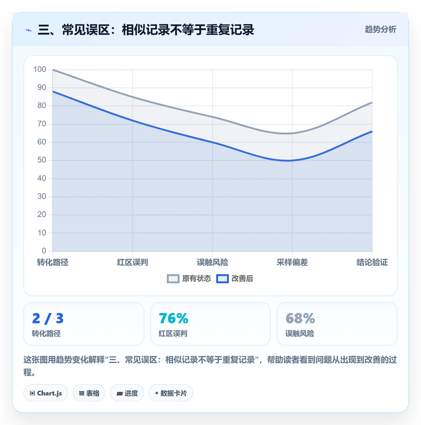 三、常见误区：相似记录不等于重复记录