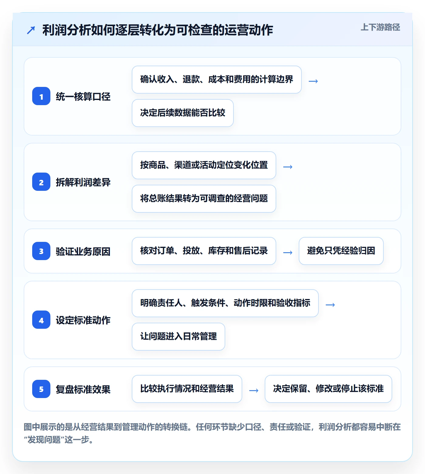 店铺运营管理规划方法：利润核算与标准化管理如何衔接