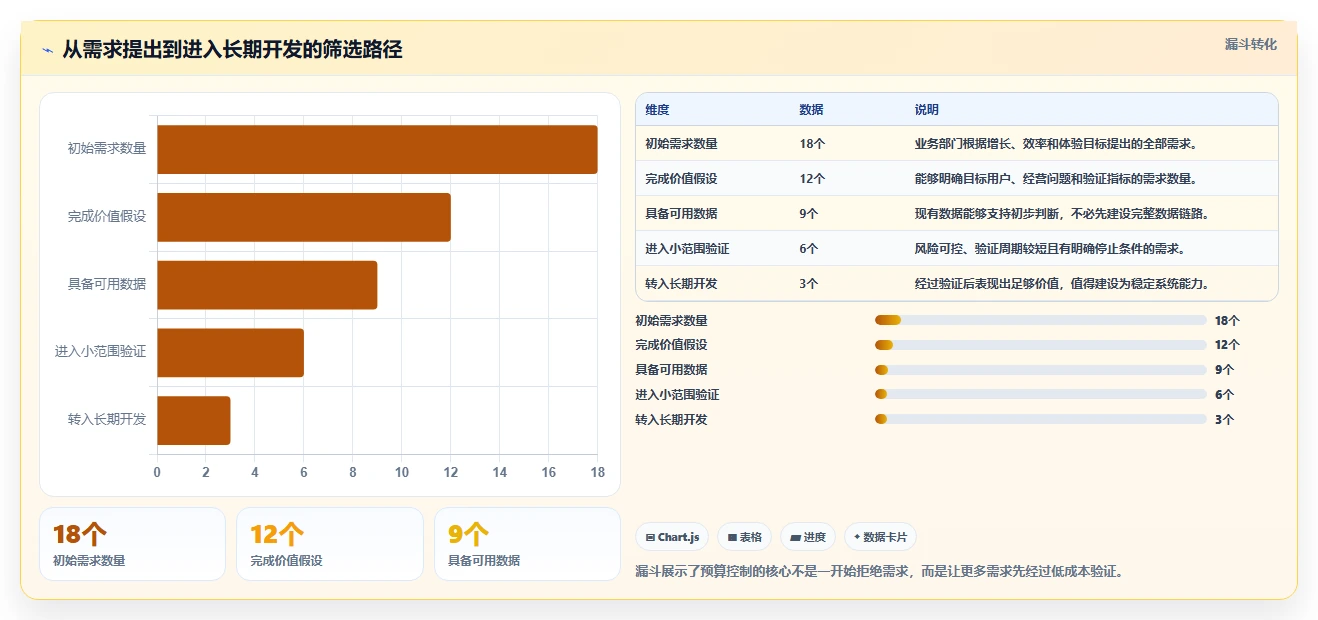 电商系统开发：项目经理最佳实践：长期迭代怎样稳步实现控制开发预算