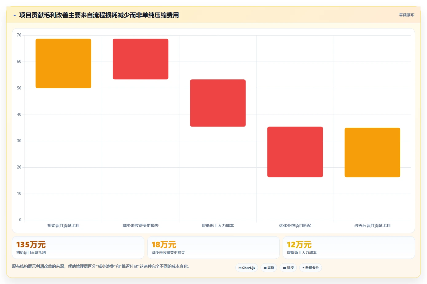 营业额分析：创业团队流程优化：季度汇报怎样减少成本看不清
