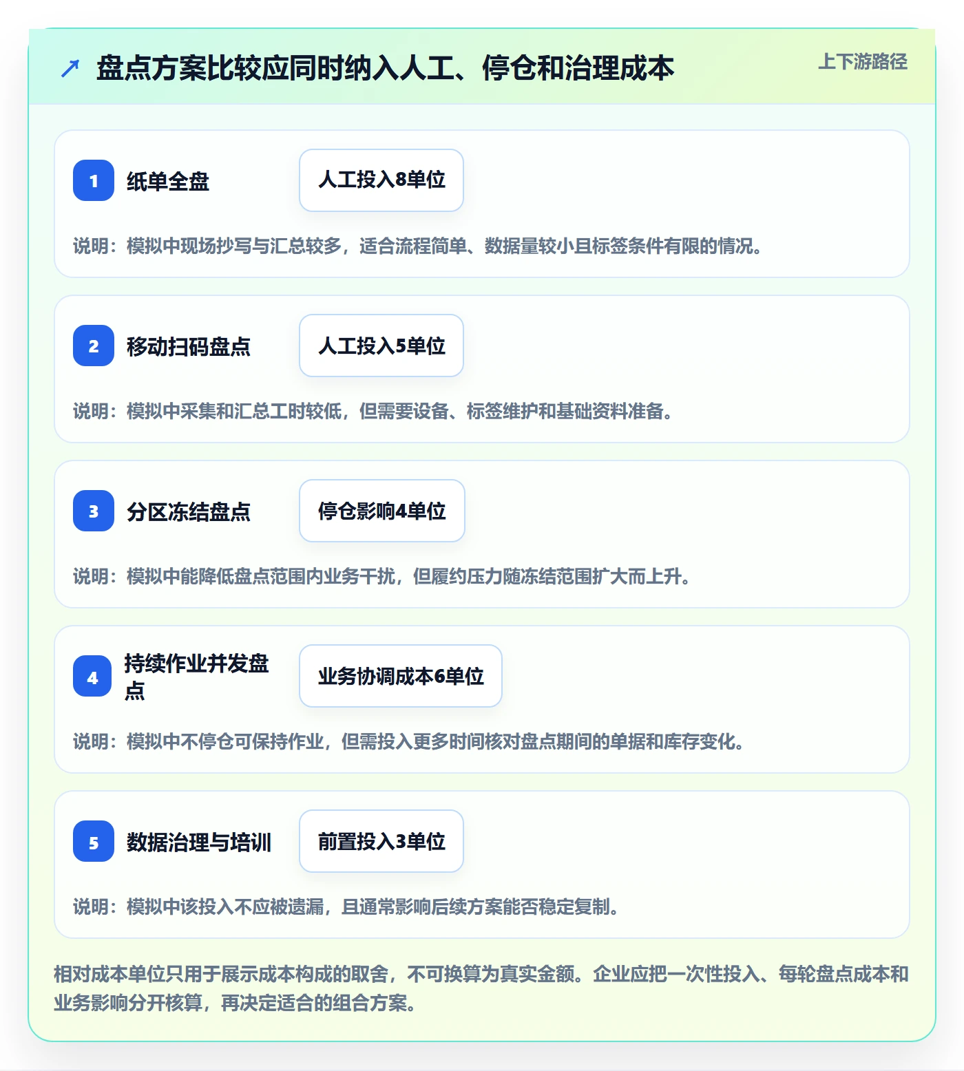 库存管理系统应用思路：围绕盘点管理拆解效率提升