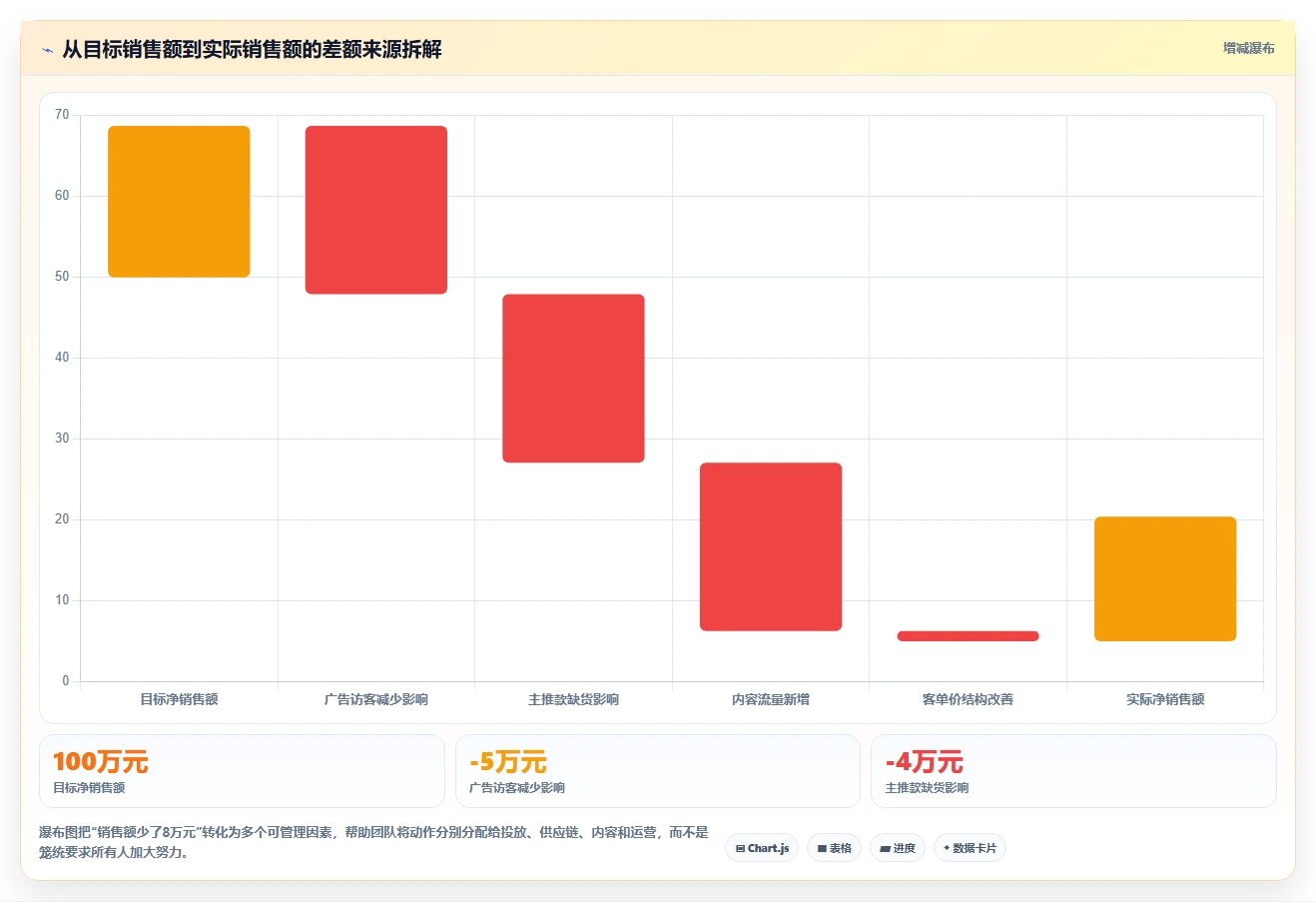 电商管理管理要点：团队绩效的数据复盘如何设计