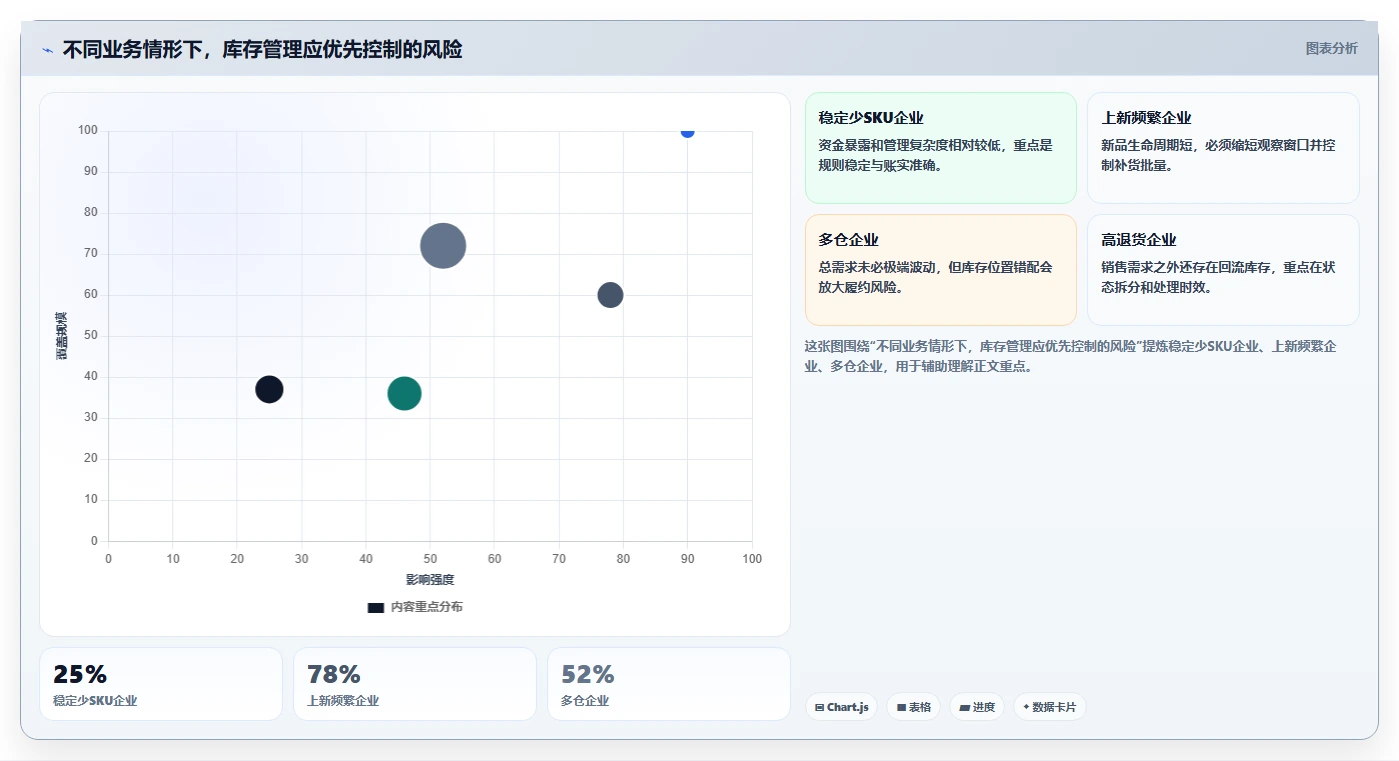 电商库存实施路径：库存结构如何完成指标体系