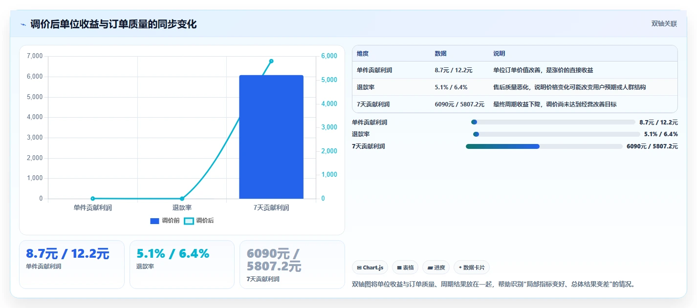 电商利润计算：店铺老板评估框架：单品利润是否真正带来改善商品定价