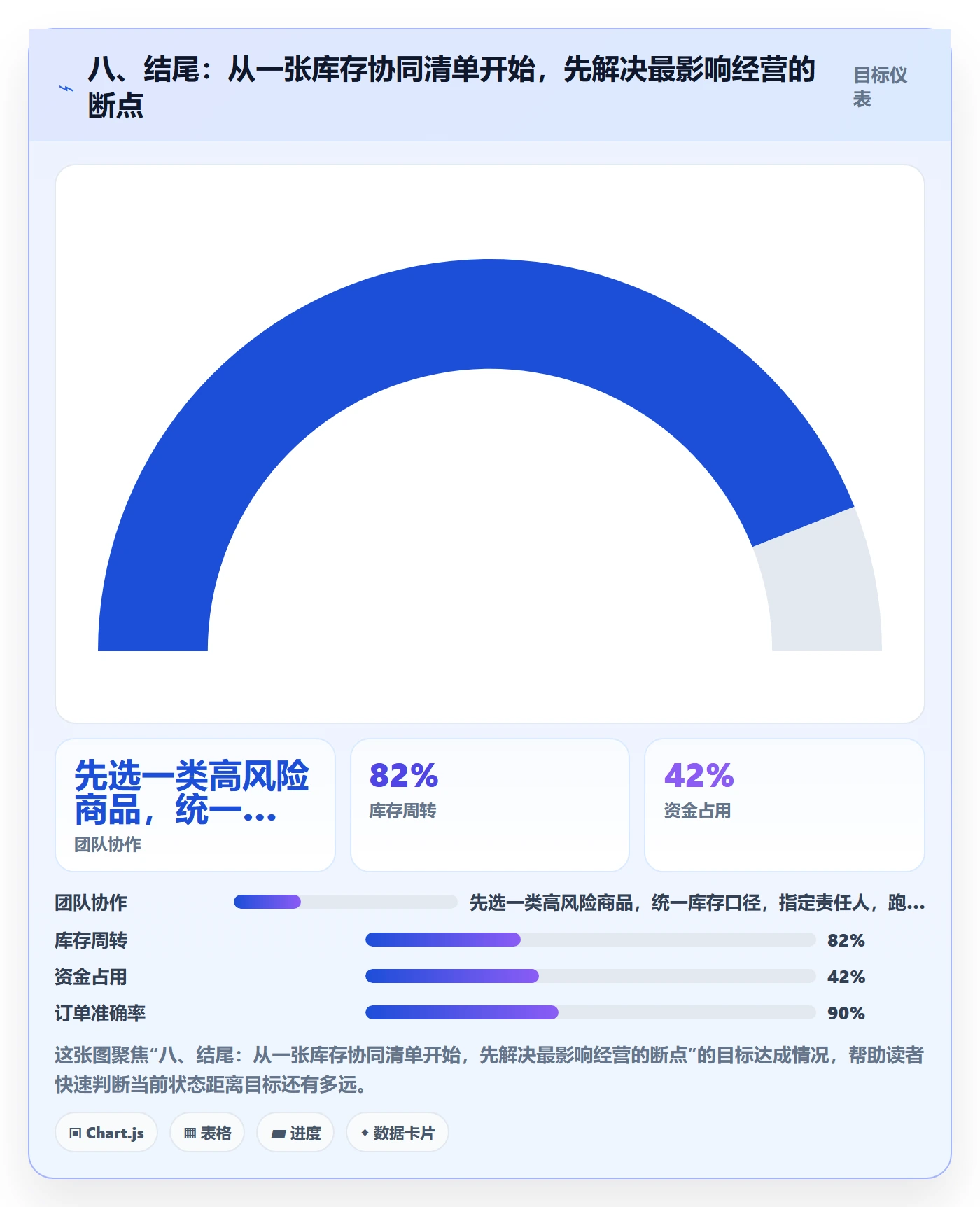 八、结尾：从一张库存协同清单开始，先解决最影响经营的断点