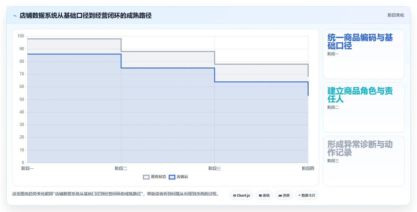 如何运营好一个店铺数据方法：用商品结构支撑系统搭建判断