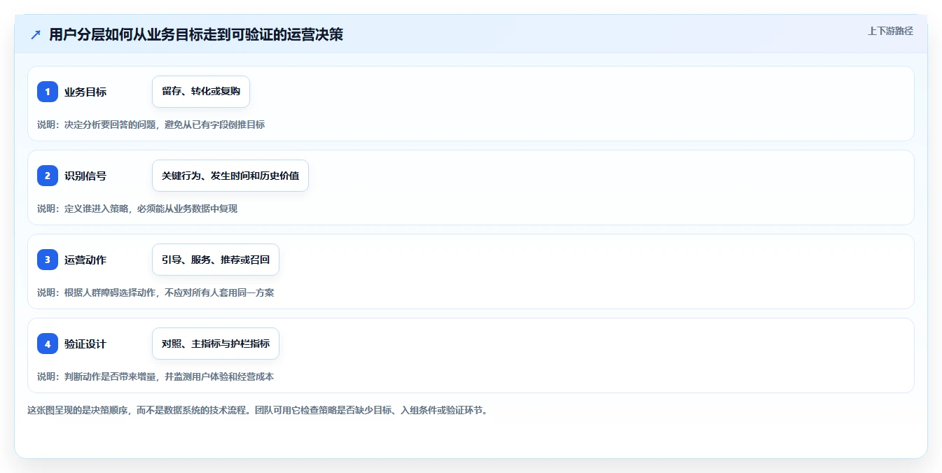 运营数据怎么用？用户分层场景下的增长策略拆解