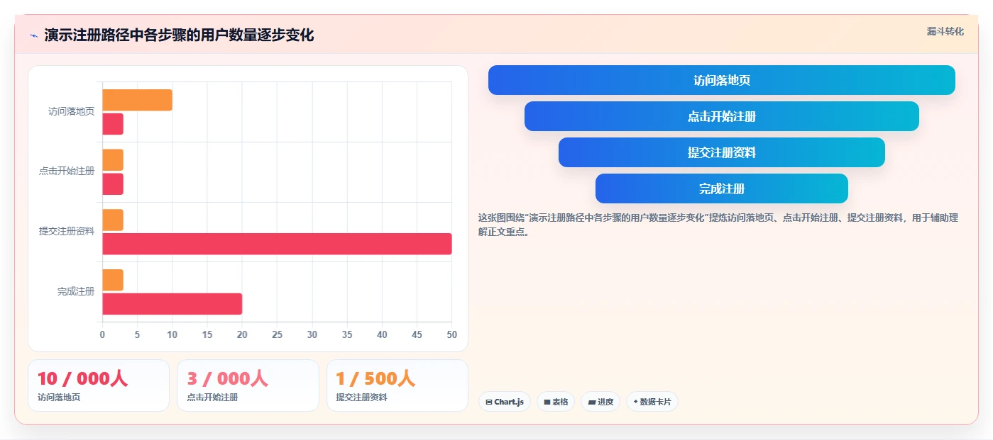 运营数据核心功能全解析：重点看懂转化漏斗