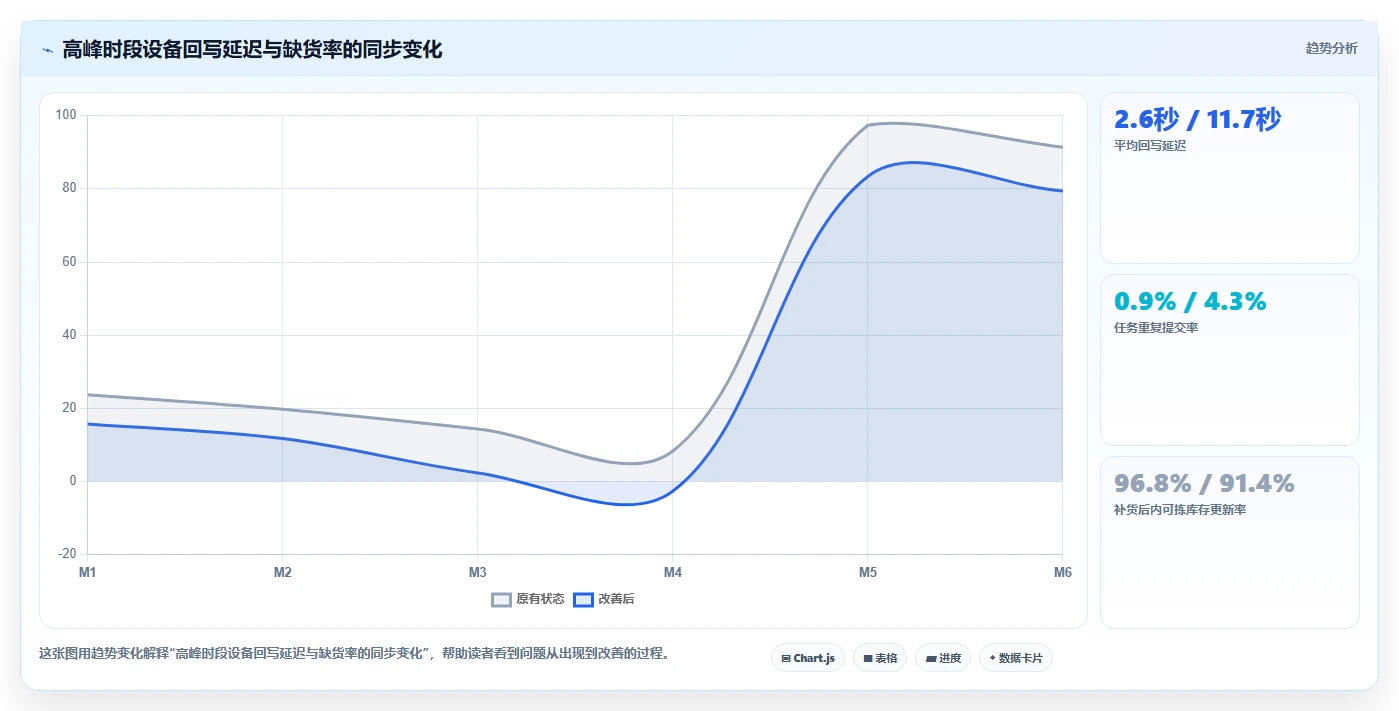 电商仓储管理：仓库主管数据视角：用设备应用验证减少缺货损失