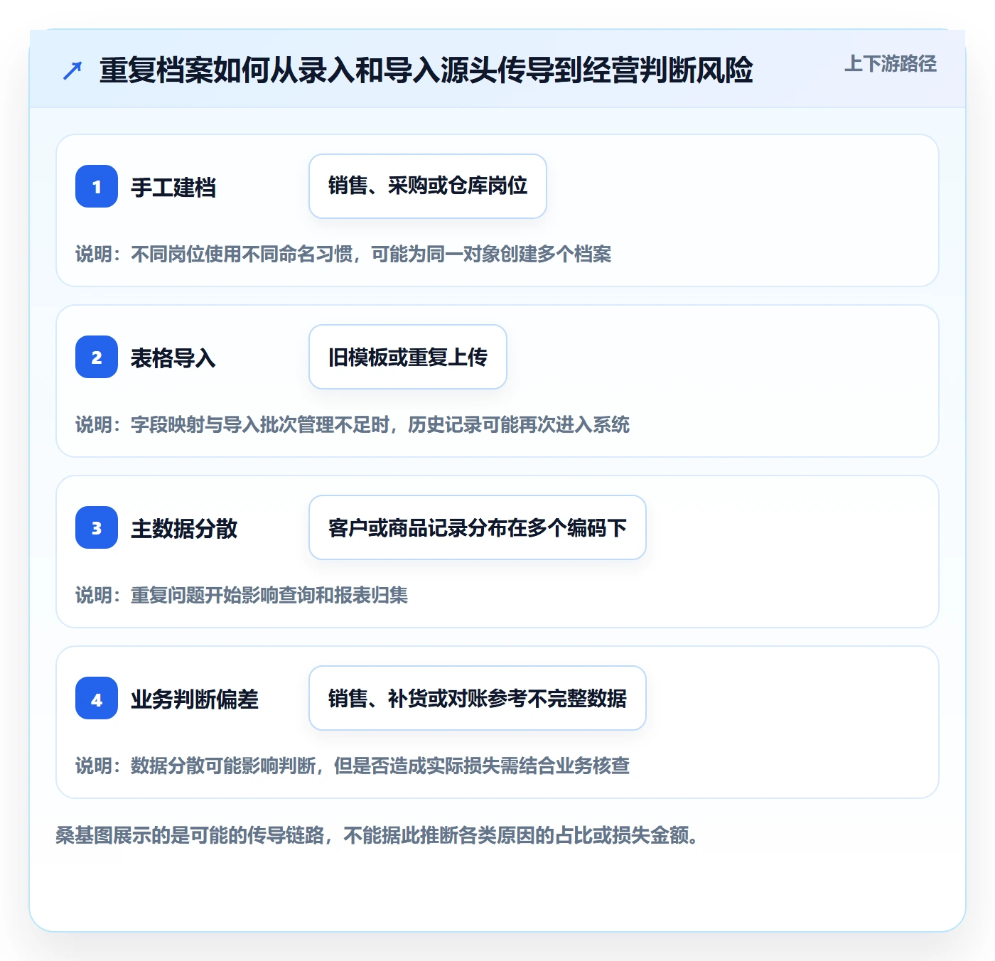 erp数据录入问题诊断：数据去重如何用中小商家改进