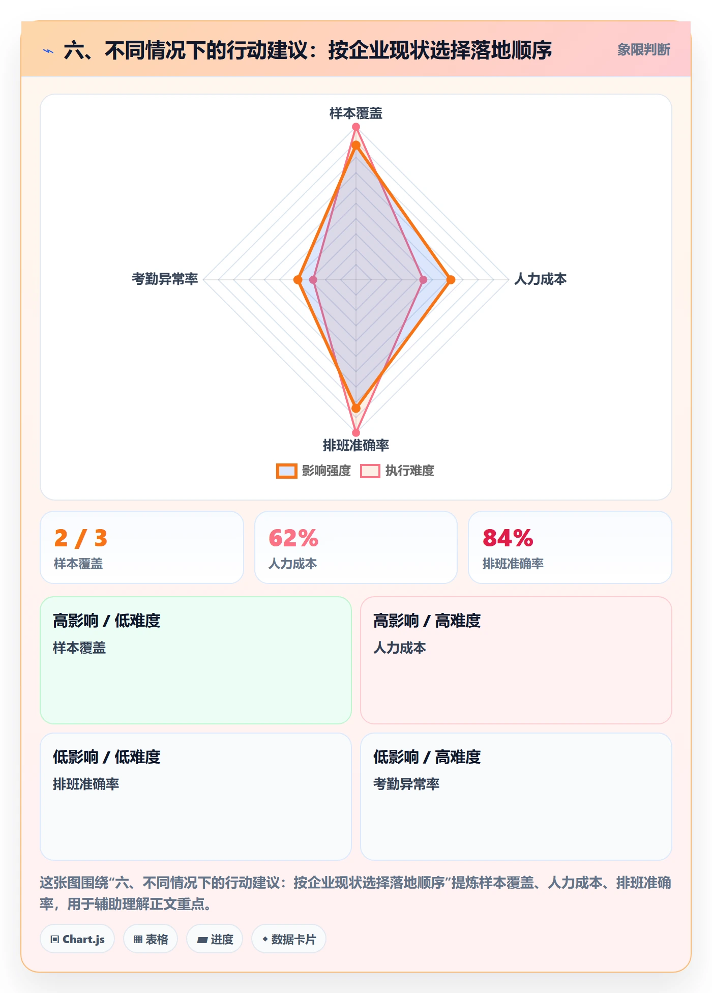 六、不同情况下的行动建议：按企业现状选择落地顺序