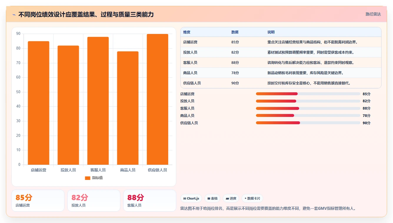 电商管理建设路线：从团队绩效到进阶玩法分几步