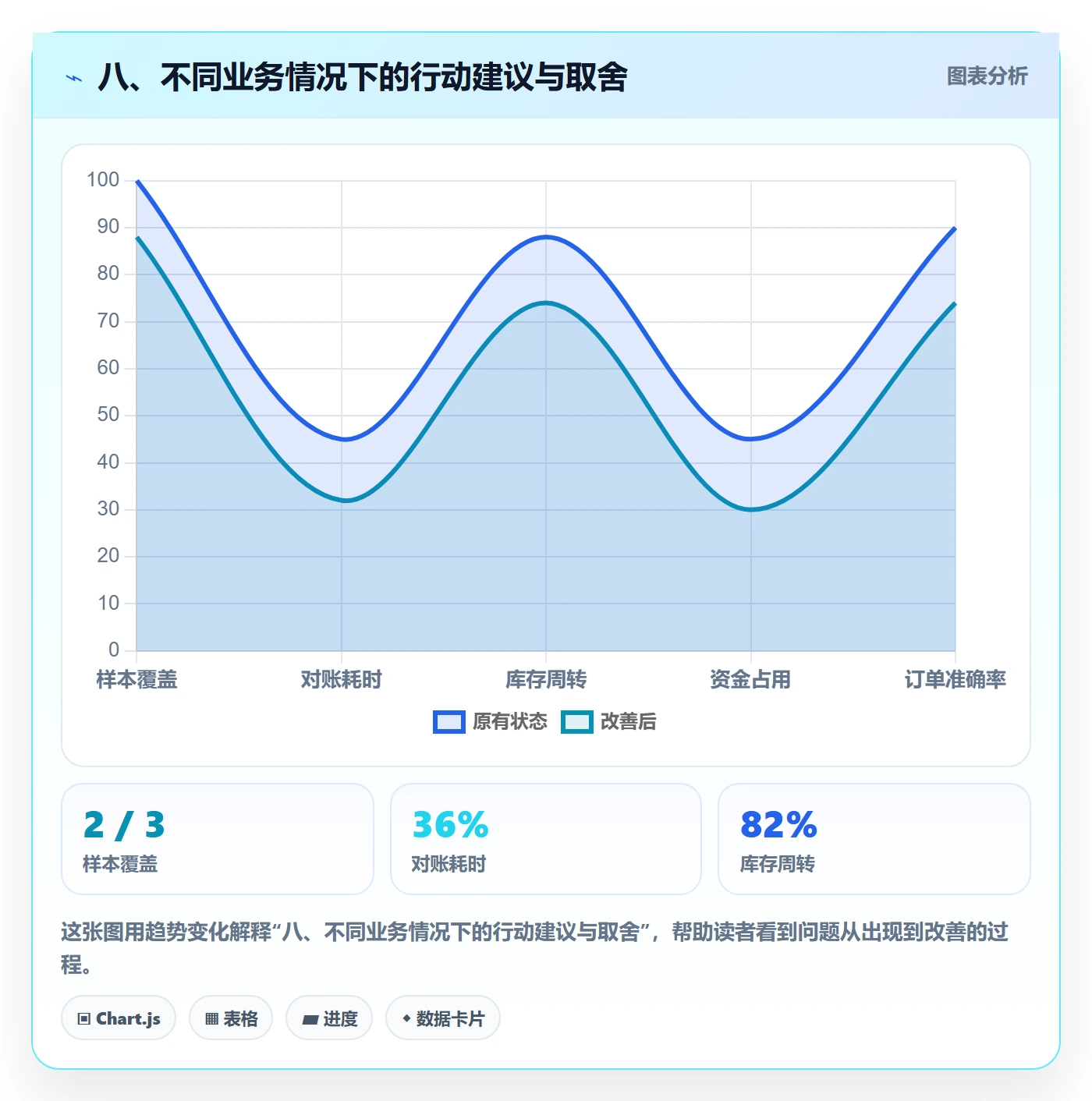 八、不同业务情况下的行动建议与取舍