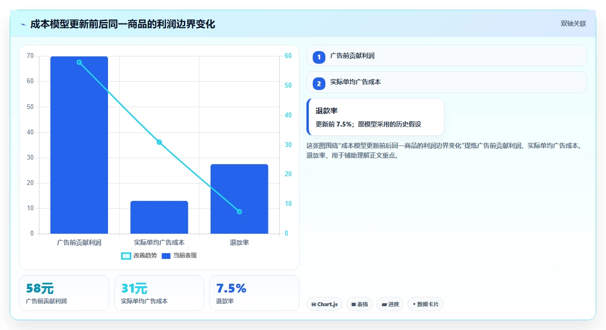 电商利润计算：投放人员团队版方案：商品成本的目标、动作与检查点