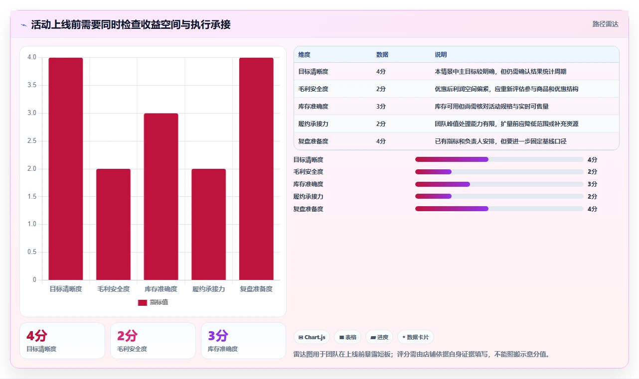 如何运营好一个店铺怎么选？活动策划相关的流程设计判断标准