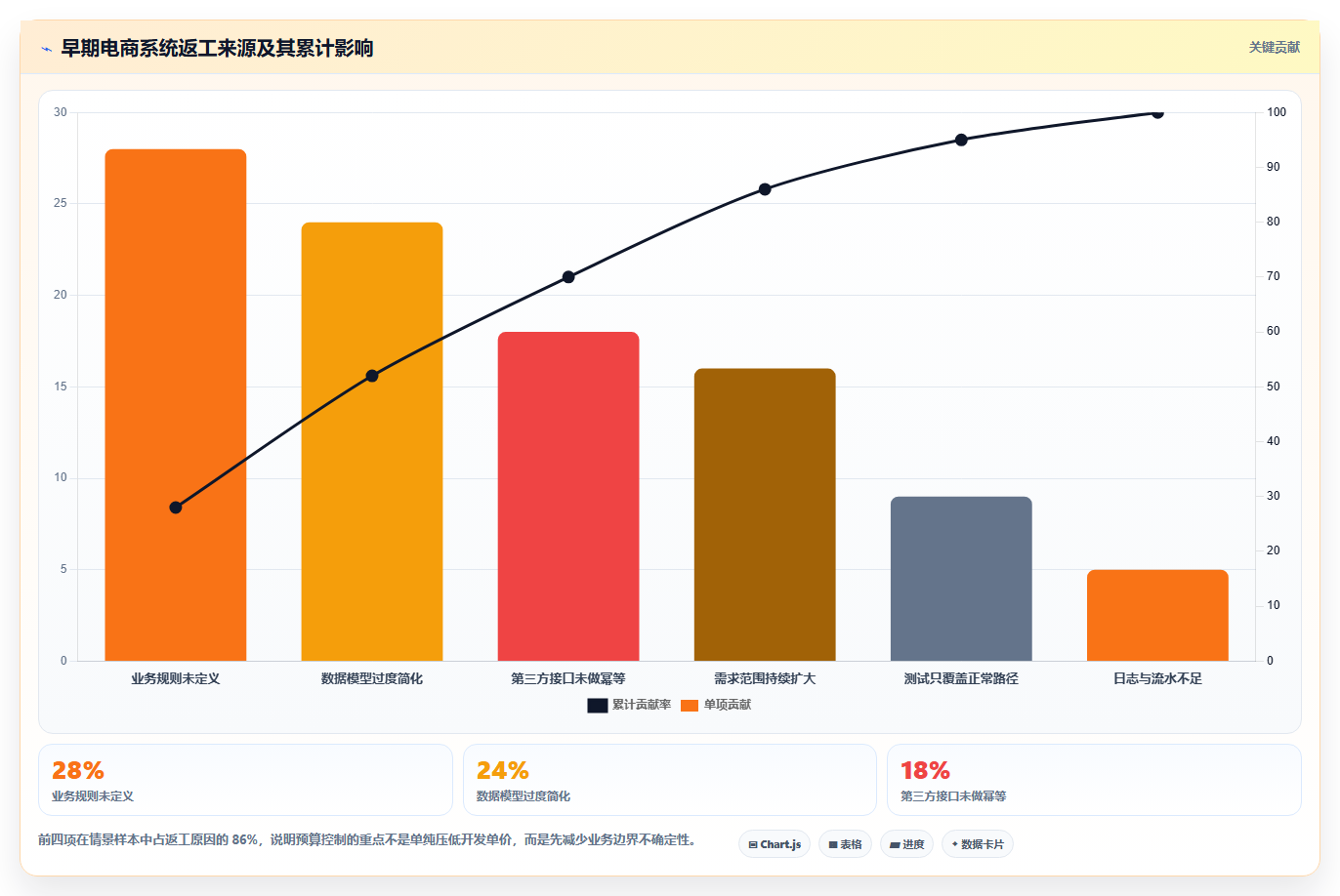 电商系统开发：创业团队进阶教程：围绕数据库设计建立稳定业务接口闭环