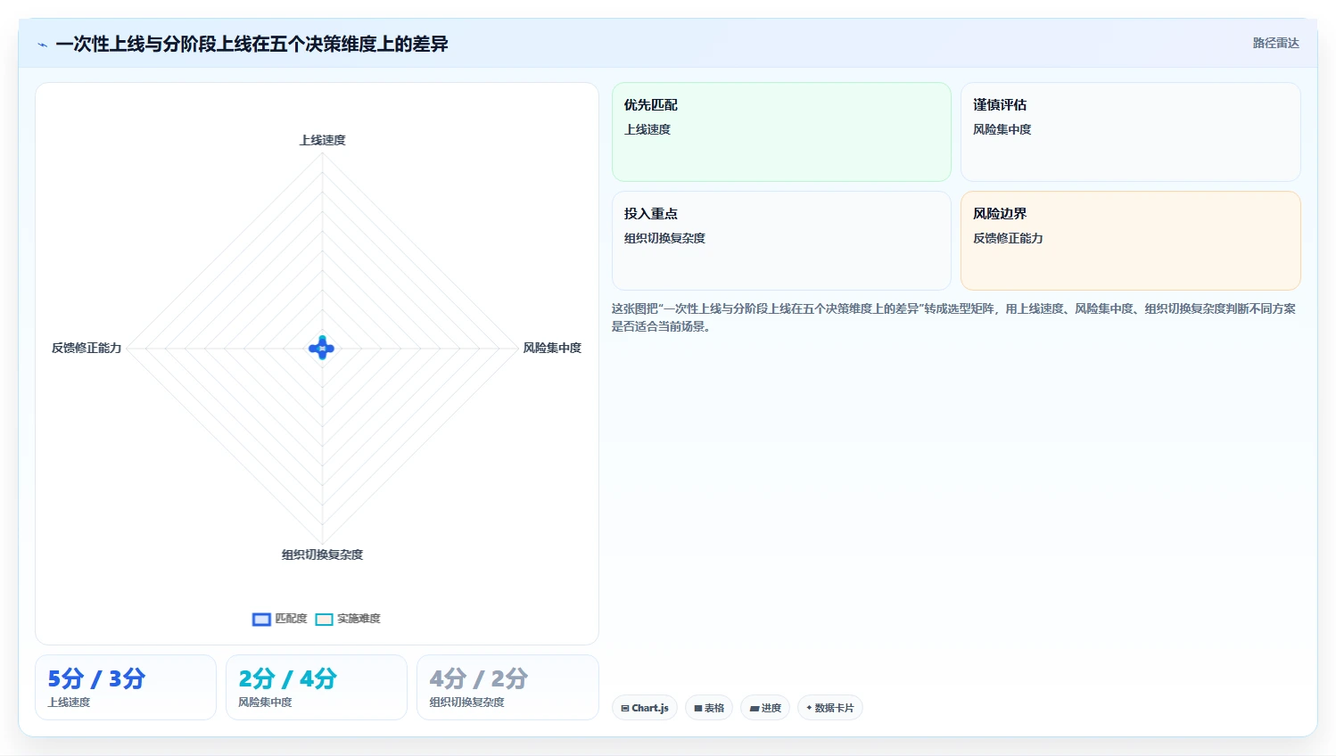 电商系统开发：企业管理层最佳实践：上线验收怎样稳步实现控制开发预算
