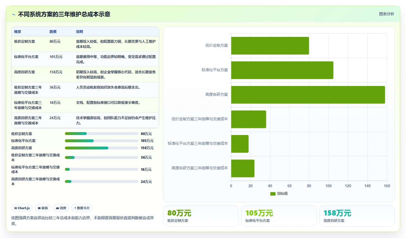 电商系统开发：电商企业风险清单：上线验收最需警惕的维护成本高