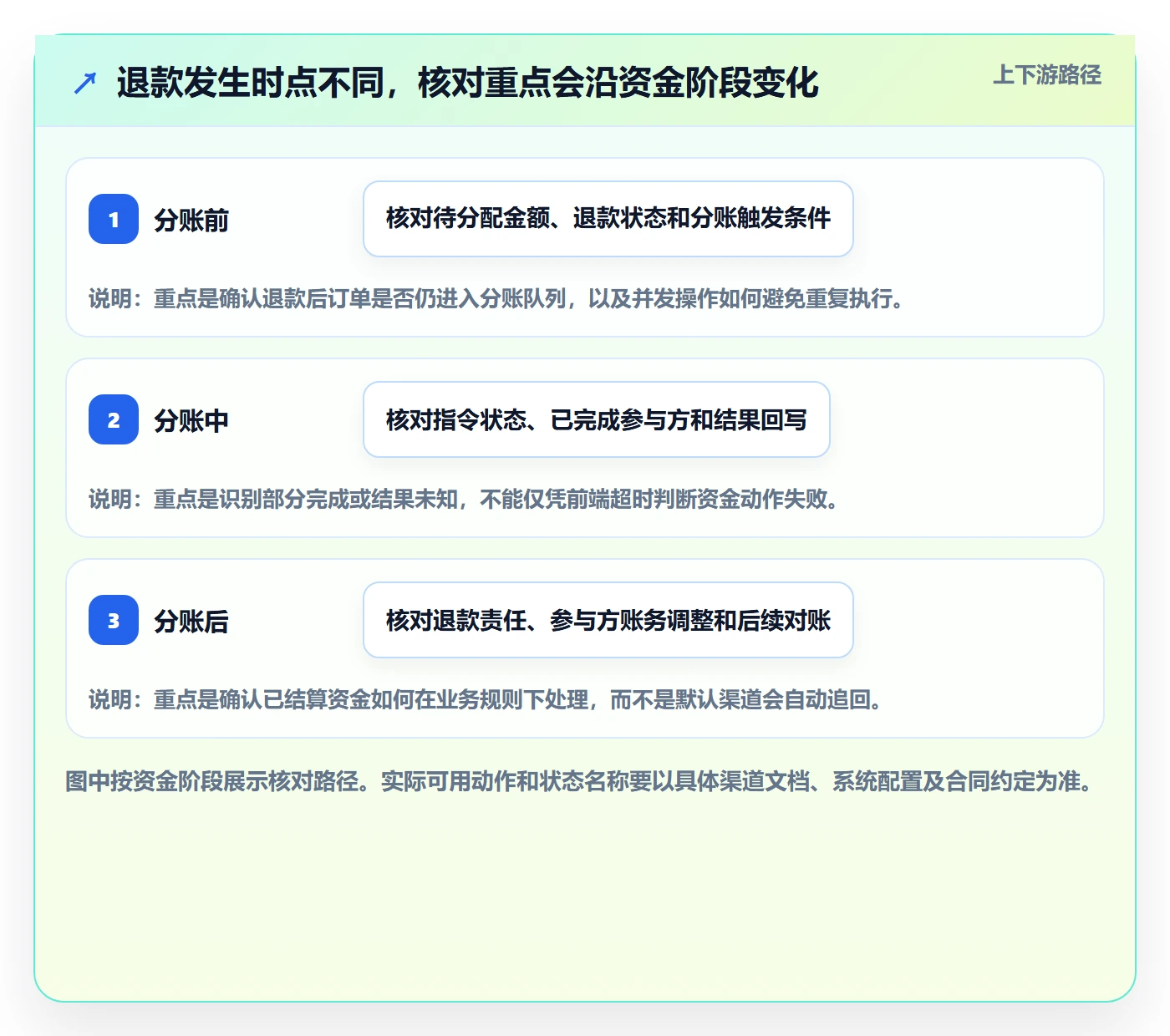 分账系统业务拆解：退款处理为什么影响工具对比