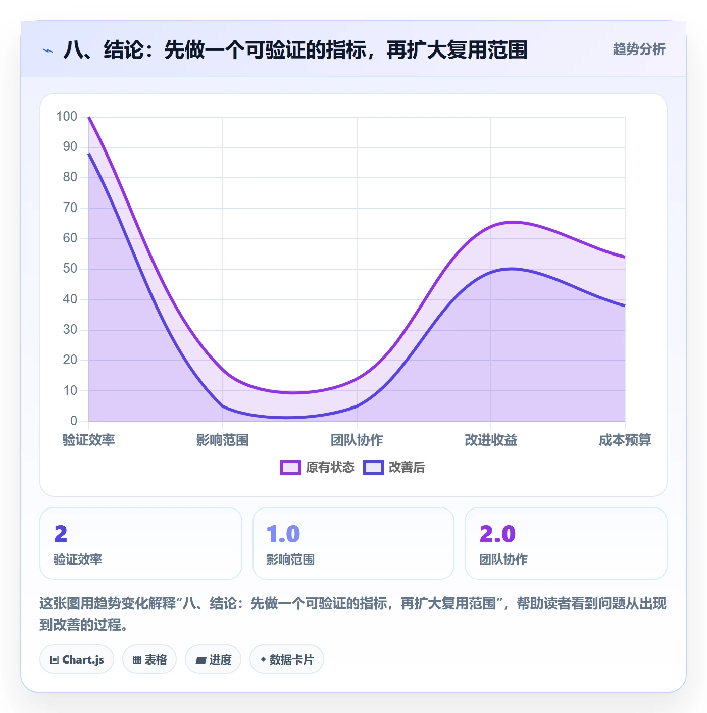 八、结论：先做一个可验证的指标，再扩大复用范围
