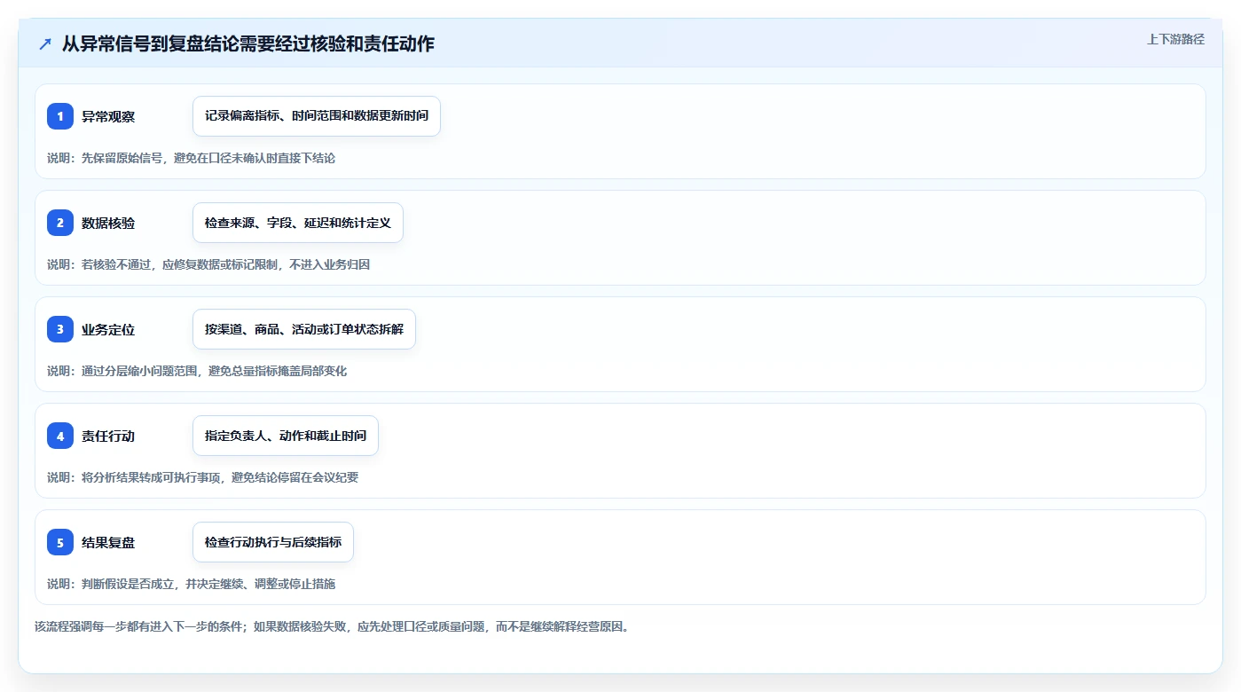 电商数据运营方案设计：数据体系场景的新手避坑怎么做