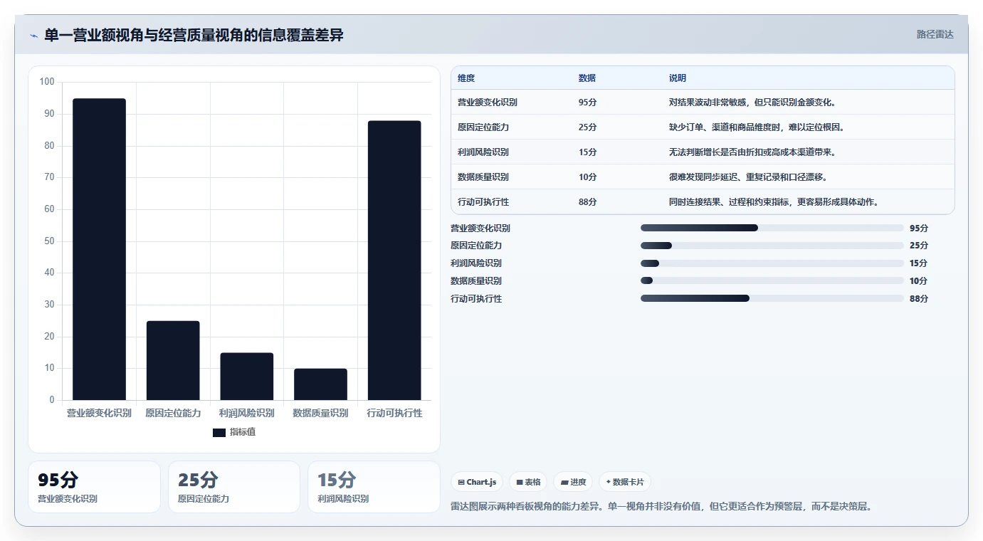 营业额分析：数据分析师快速排查：异常波动为何会导致只看营业额