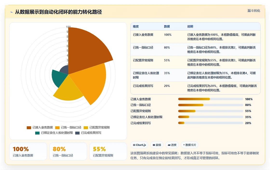 运营管理平台应用思路：围绕数据看板拆解自动化方案