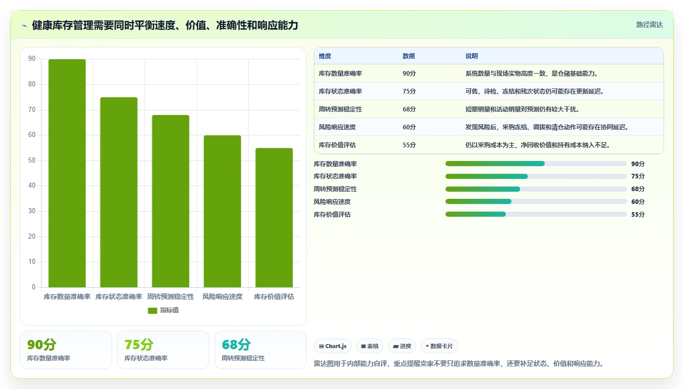 电商仓储管理：电商卖家风险清单：月末盘点最需警惕的库存周转慢