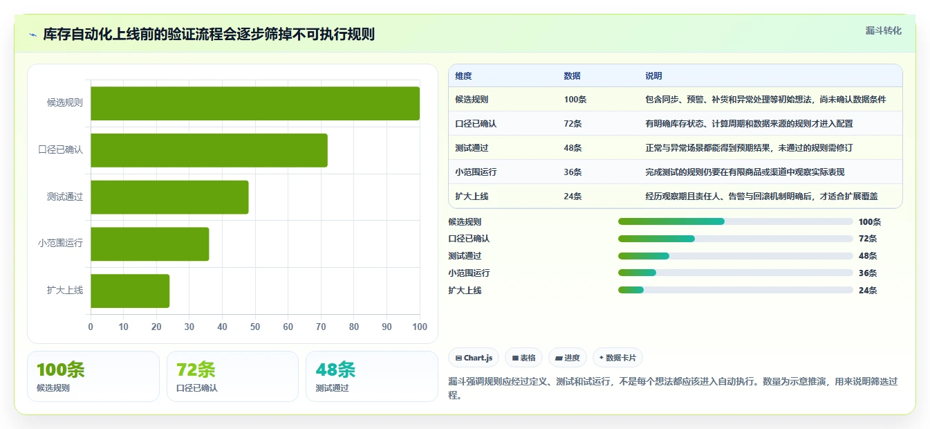 店铺运营包括哪些方面配置指南:库存管理需要哪些自动化方案设置