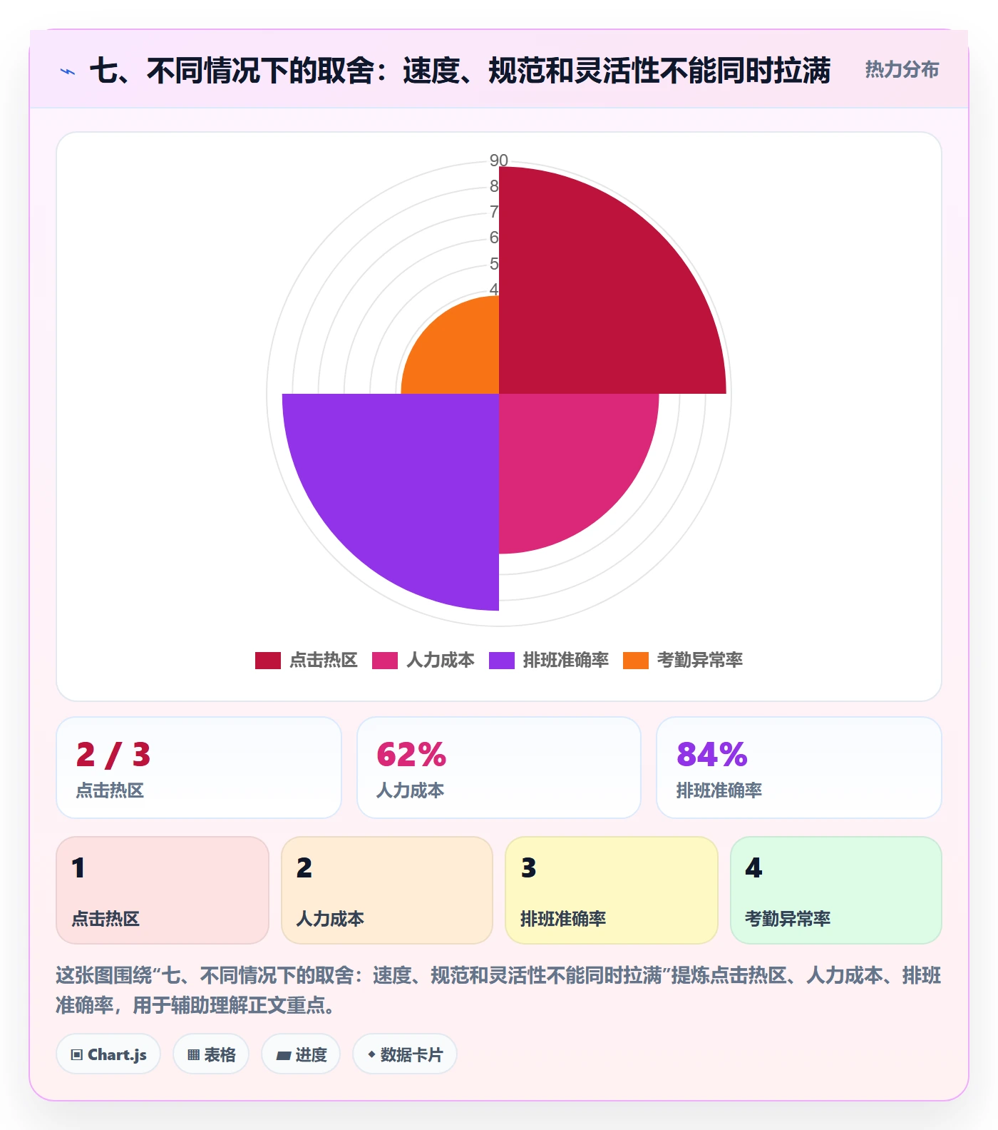 七、不同情况下的取舍：速度、规范和灵活性不能同时拉满
