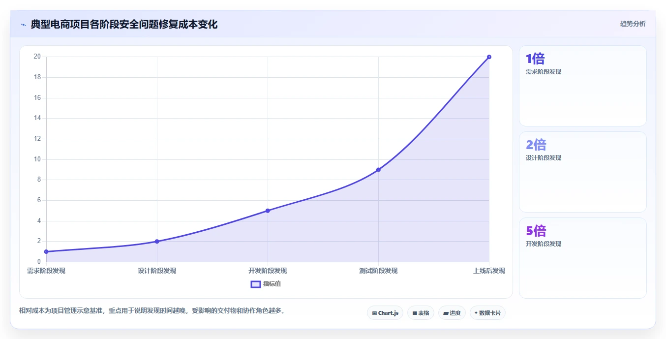 电商系统开发：项目经理必看清单：用需求梳理推动增强数据安全