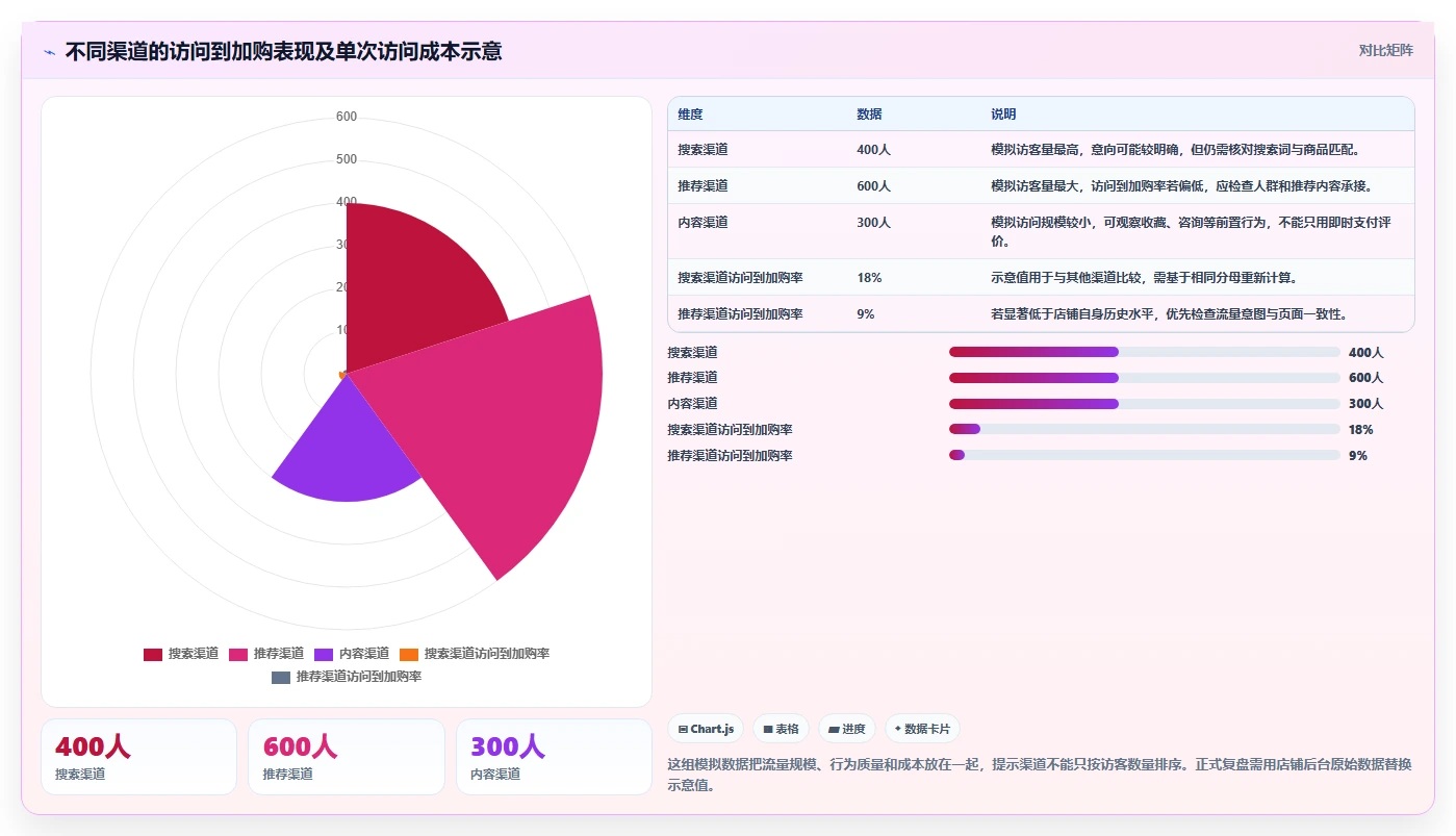 店铺运营包括哪些方面实战复盘：从流量运营验证新手避坑效果