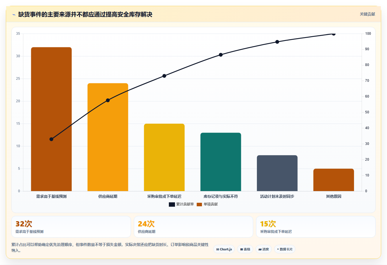 仓库安全库存管理应用思路：围绕需求波动拆解数据复盘