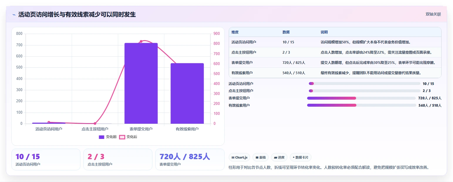 运营数据优化清单：指标口径与常见误区的关键动作