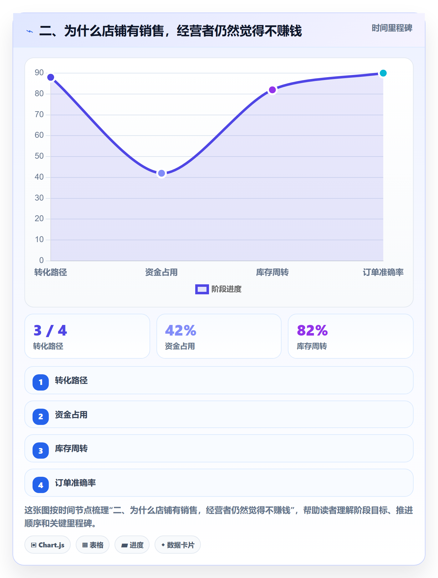 二、为什么店铺有销售，经营者仍然觉得不赚钱
