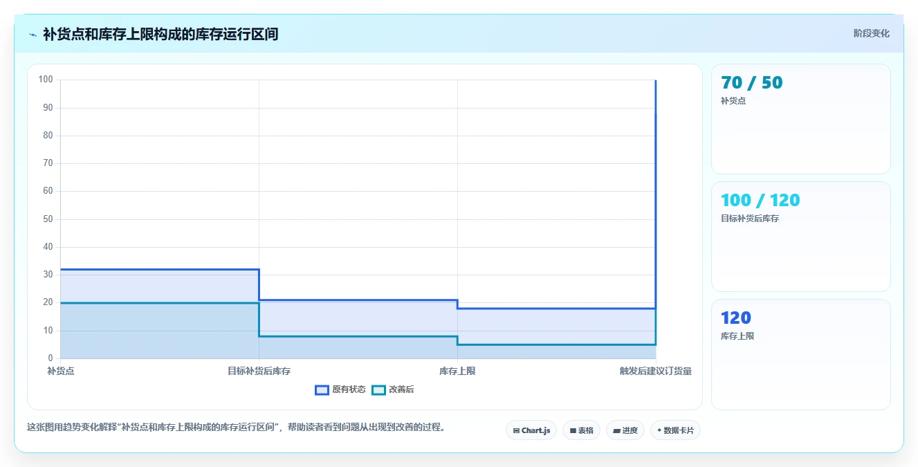 仓库安全库存管理数据方法：用库存上限支撑多店经营判断